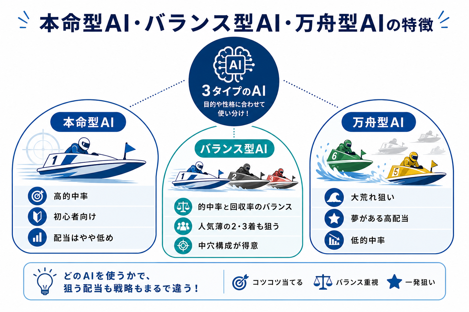 的中率特化型・バランス型・一撃重視型・絞り込み型AIの特徴