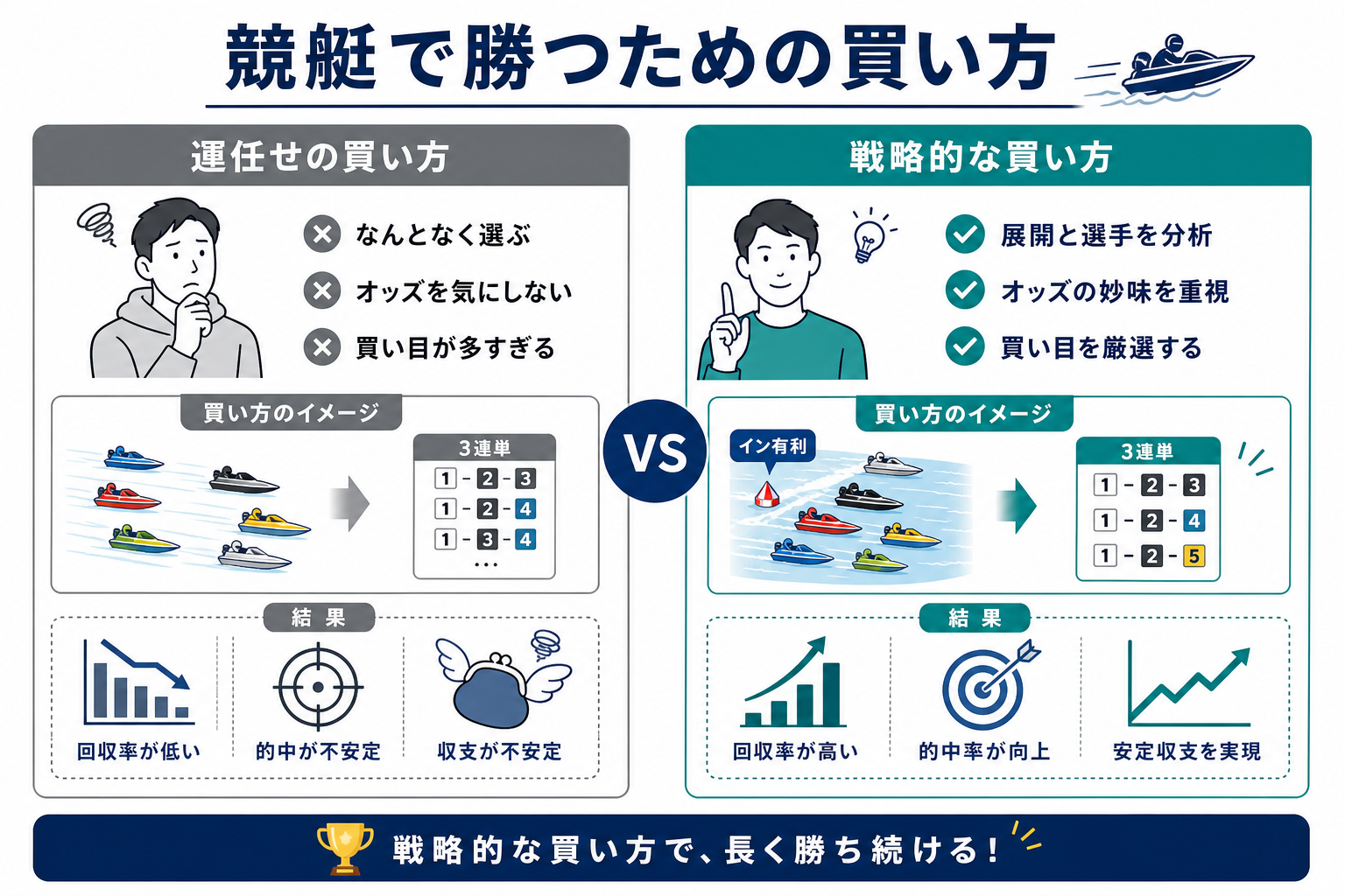 競艇で勝つための買い方