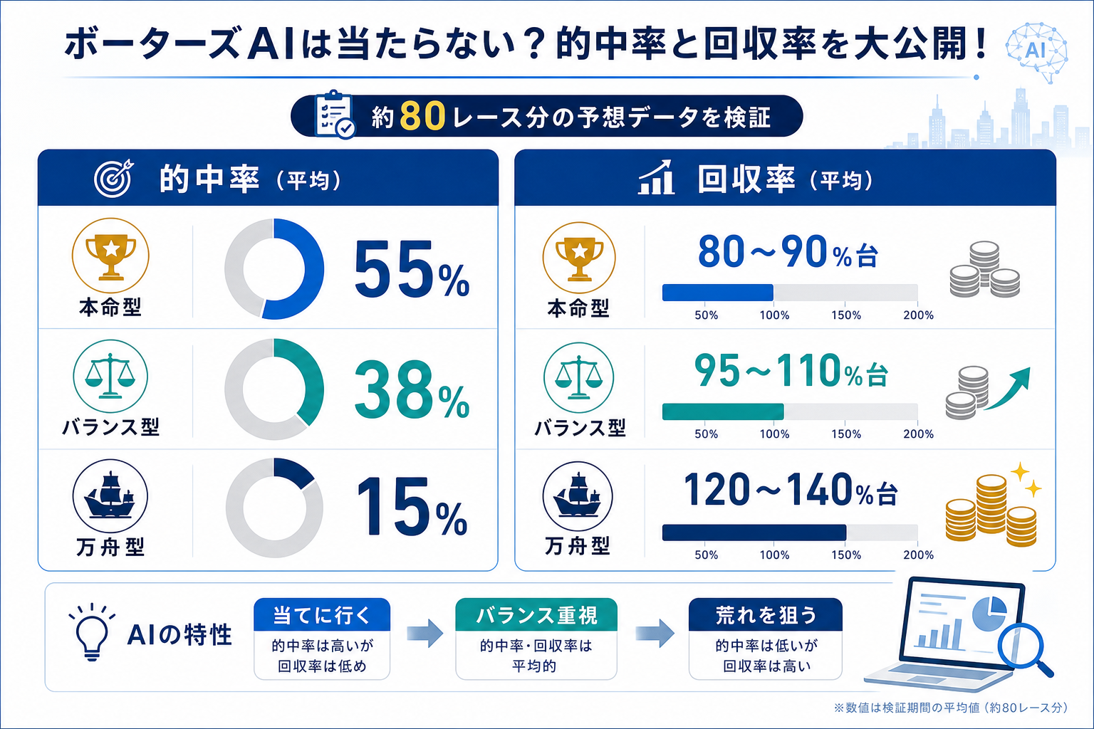 ボーターズAIは当たらない?的中率と回収率を大公開!