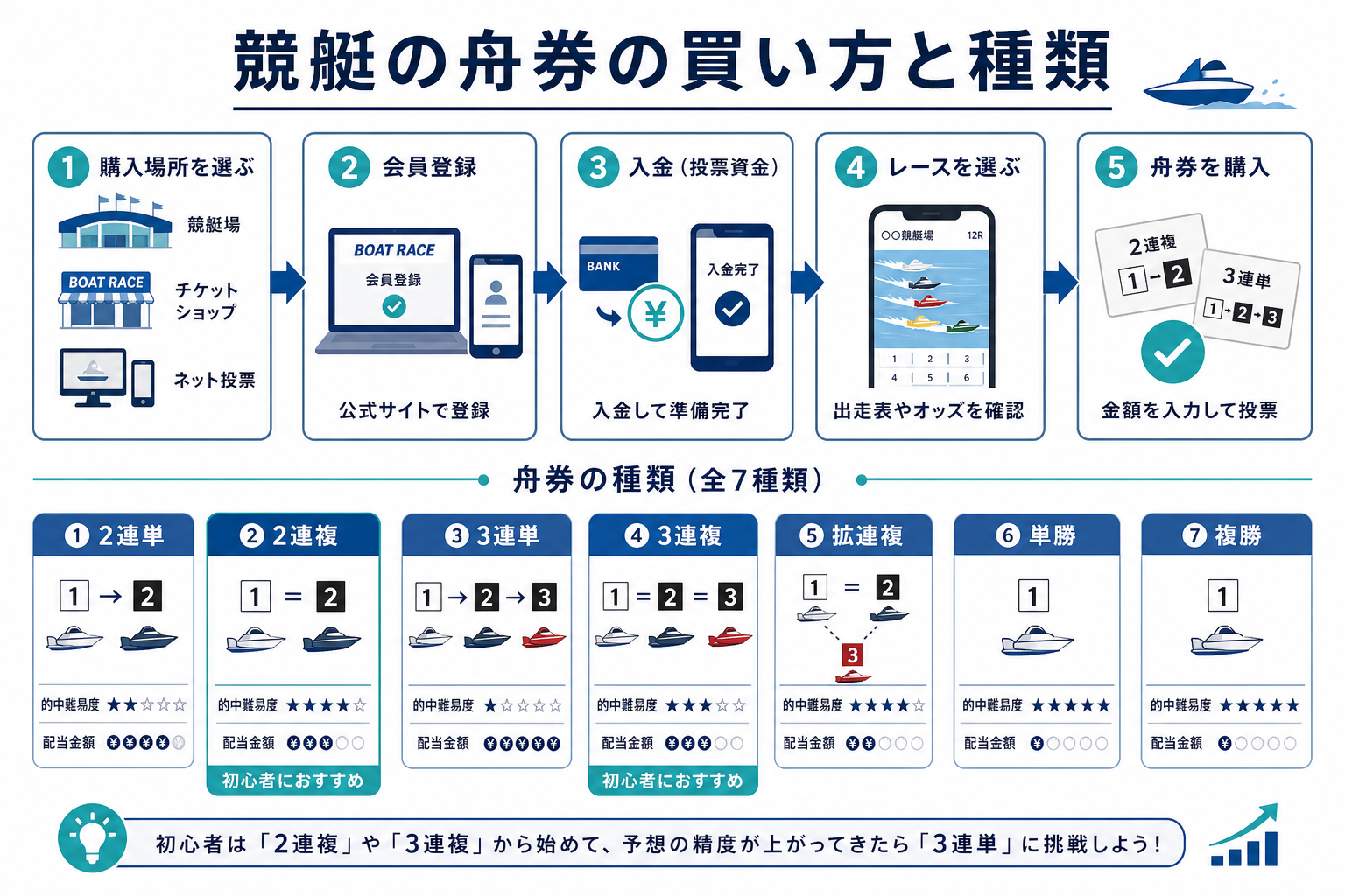競艇の舟券の買い方と種類
