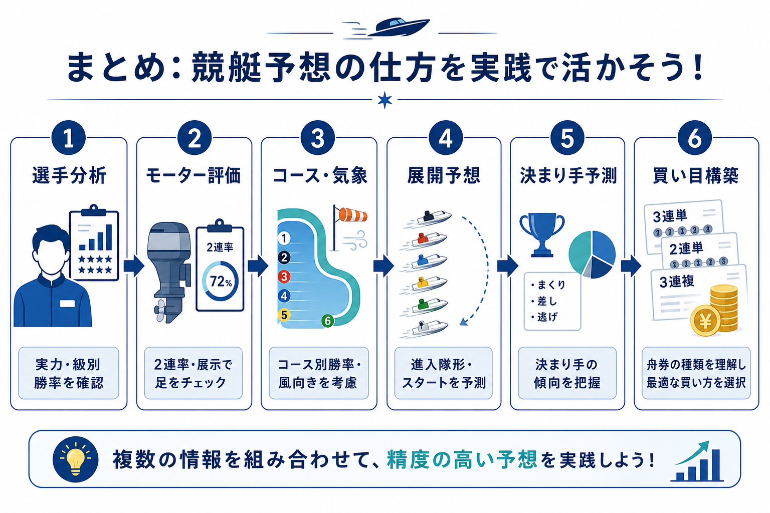 まとめ：競艇予想の仕方を実践で活かそう！
