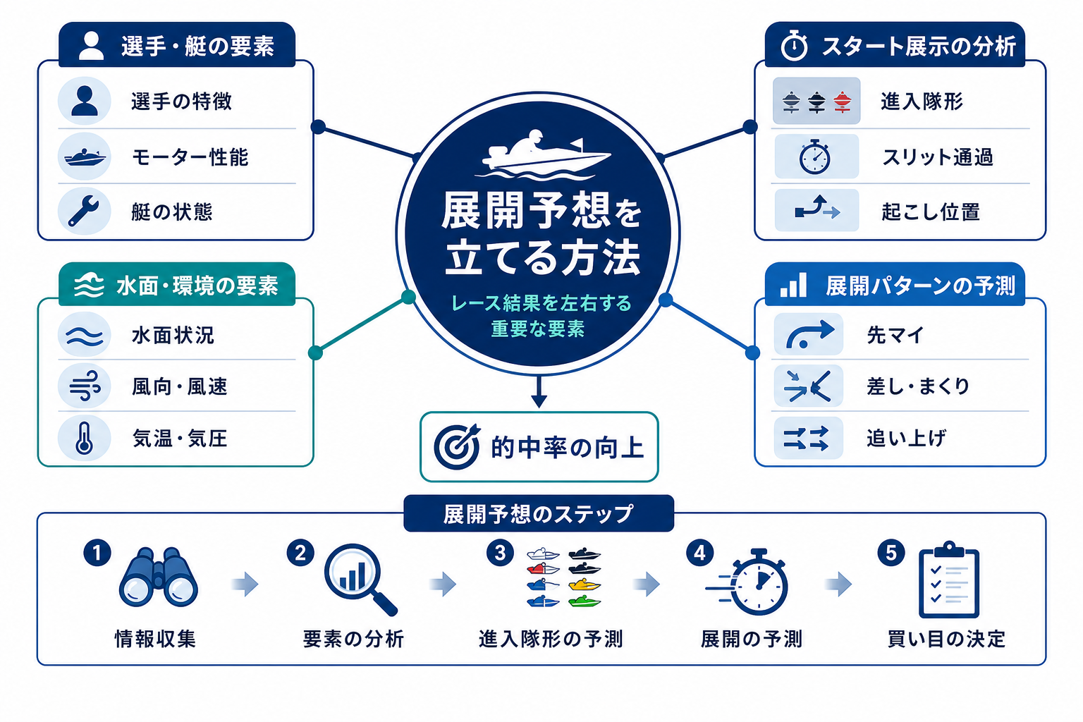 競艇予想時にレースの展開予想を立てる方法