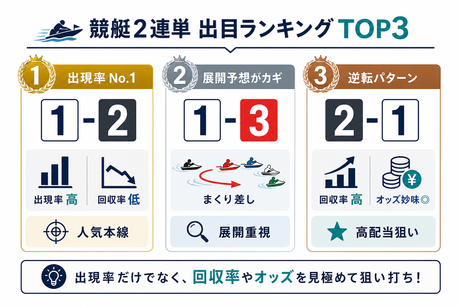 競艇2連単の出目ランキングTOP3！狙い目の買い方