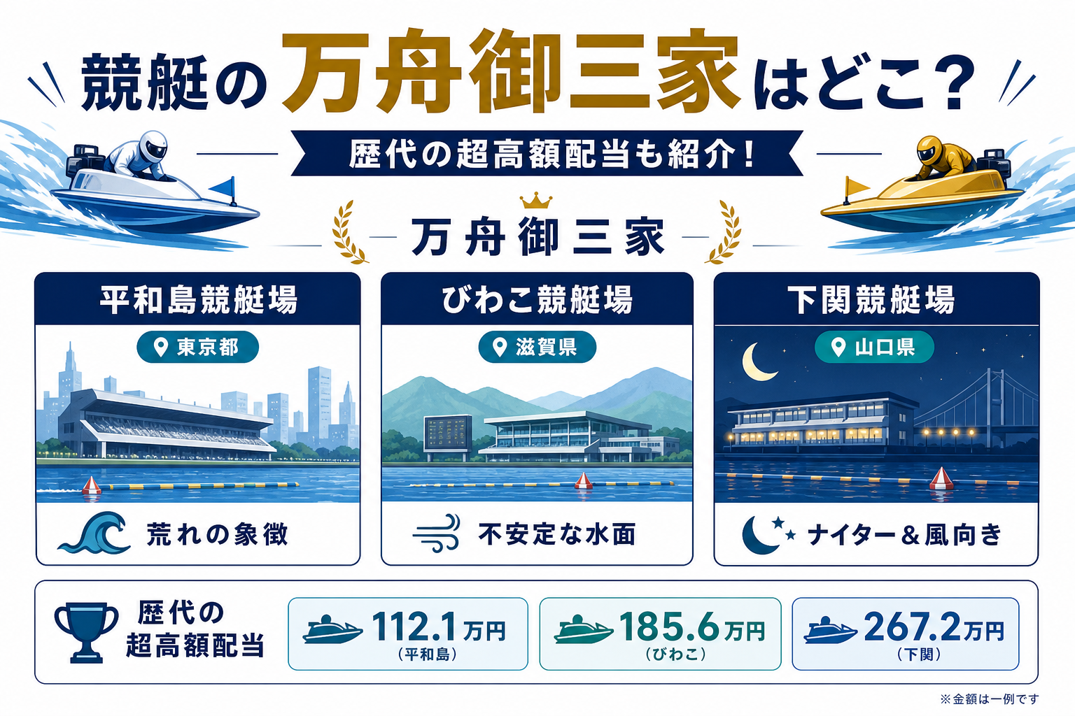 競艇の万舟御三家はどこ？歴代の超高額配当も紹介！