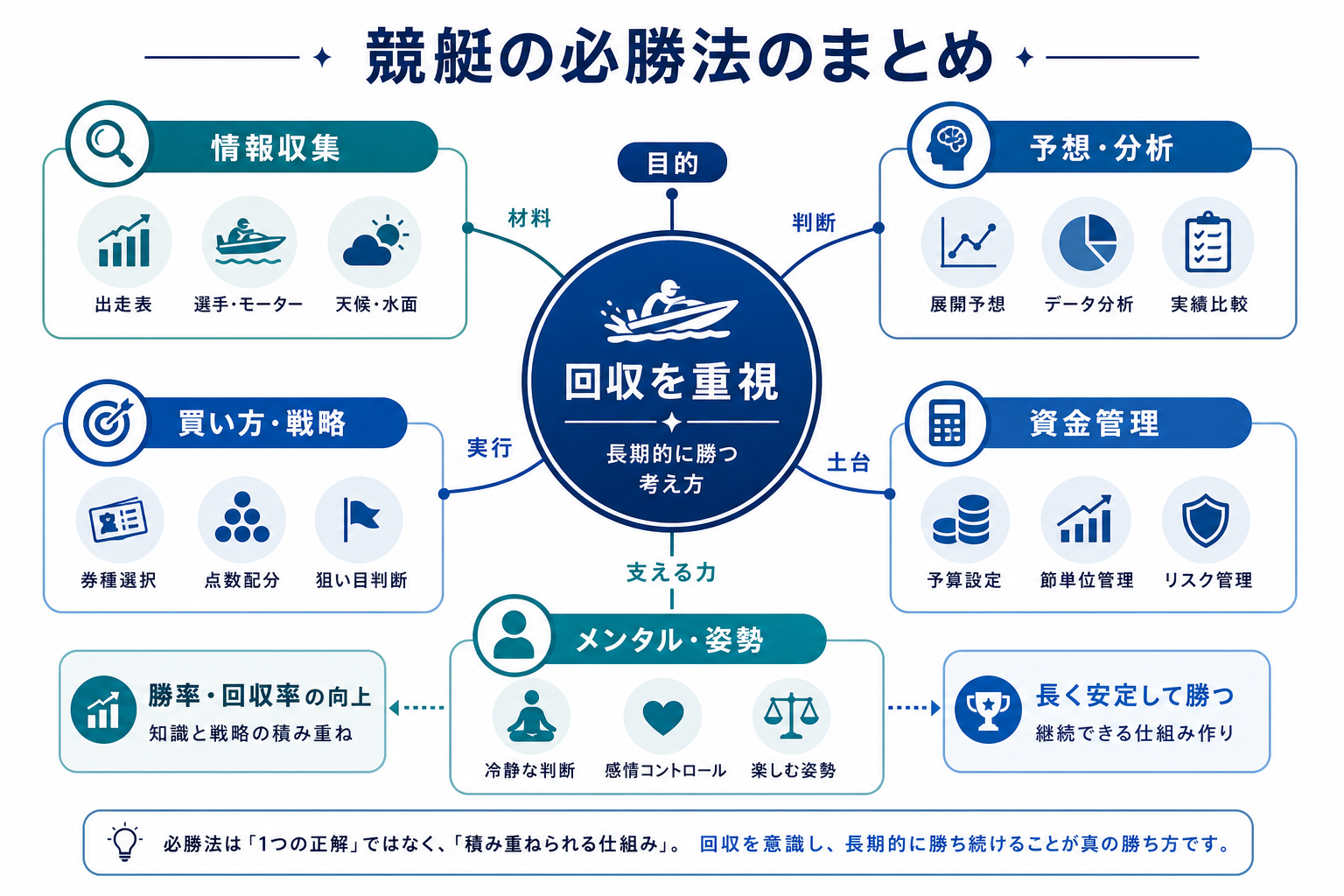 競艇の必勝法のまとめ