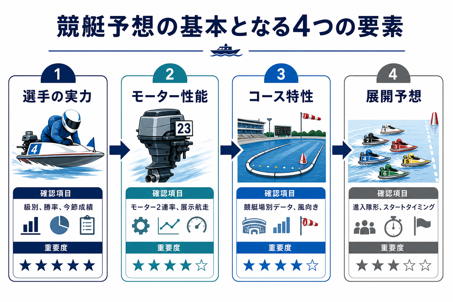 競艇予想の基本となる4つの要素