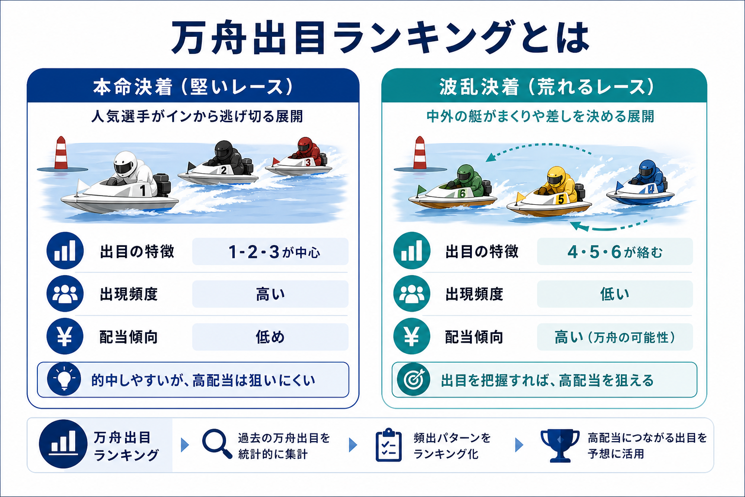万舟出目ランキングとは