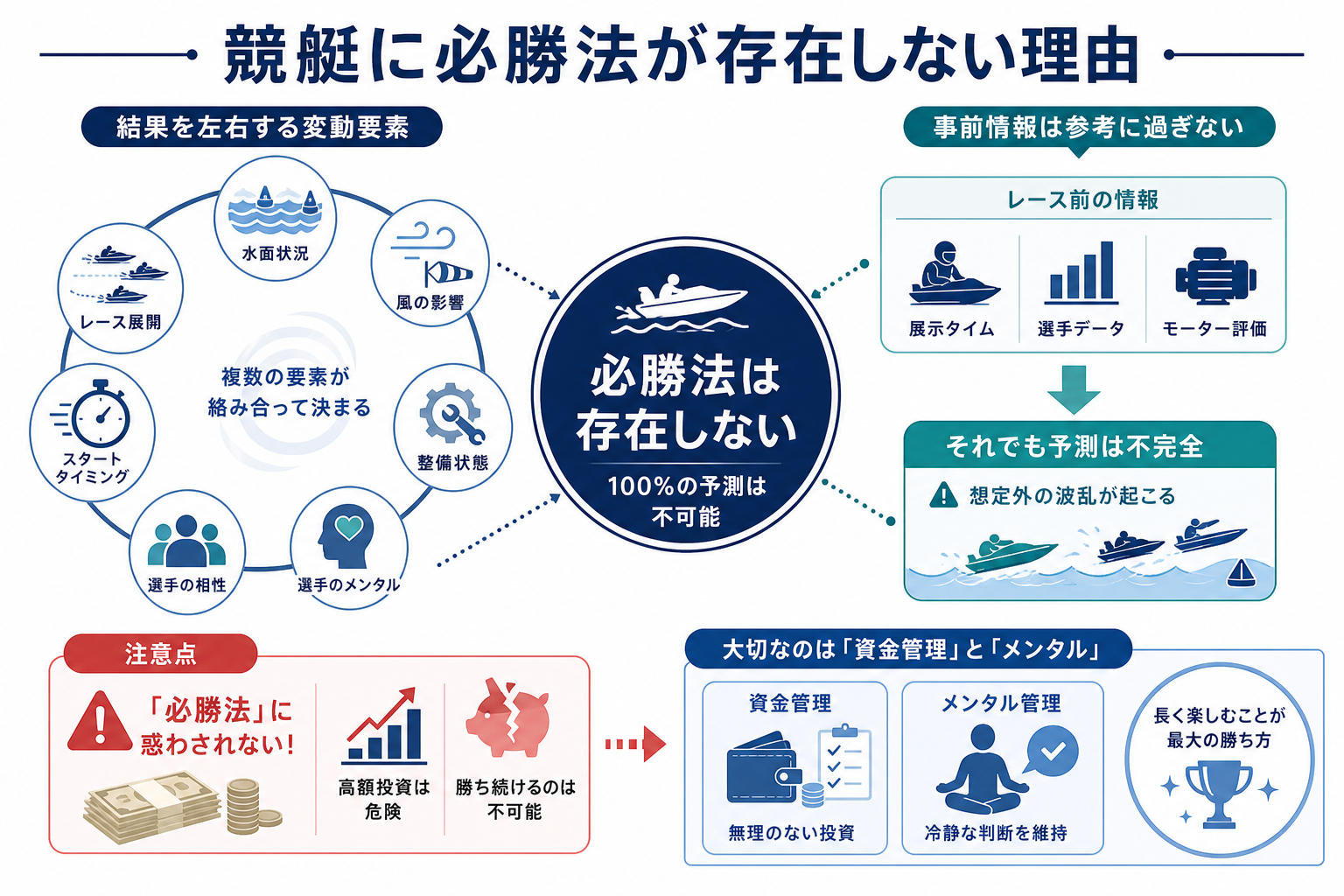 競艇に必勝法が存在しない理由