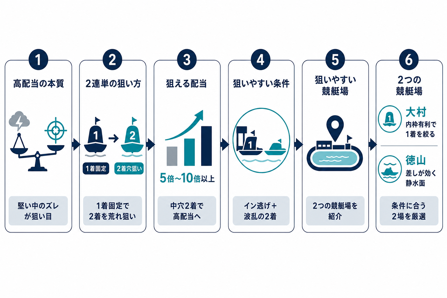 荒れないレースを狙え！初心者でも高配当を狙える2連単の穴狙い方法