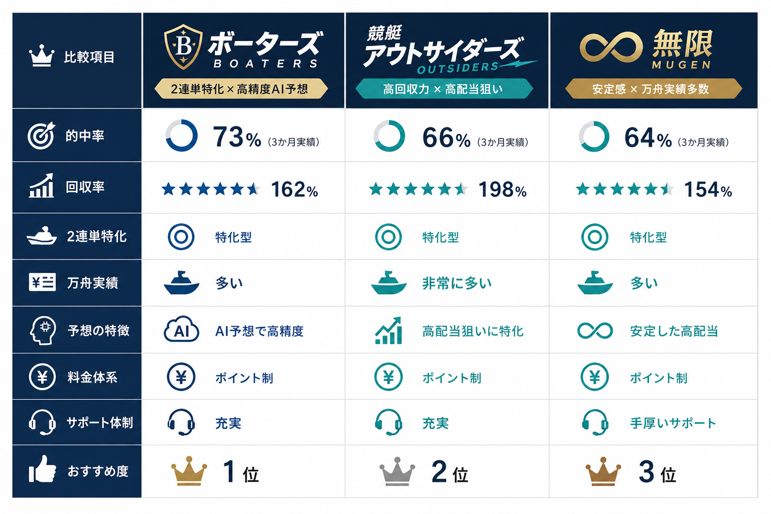 競艇2連単で高配当を獲るための最強の予想サイト3選