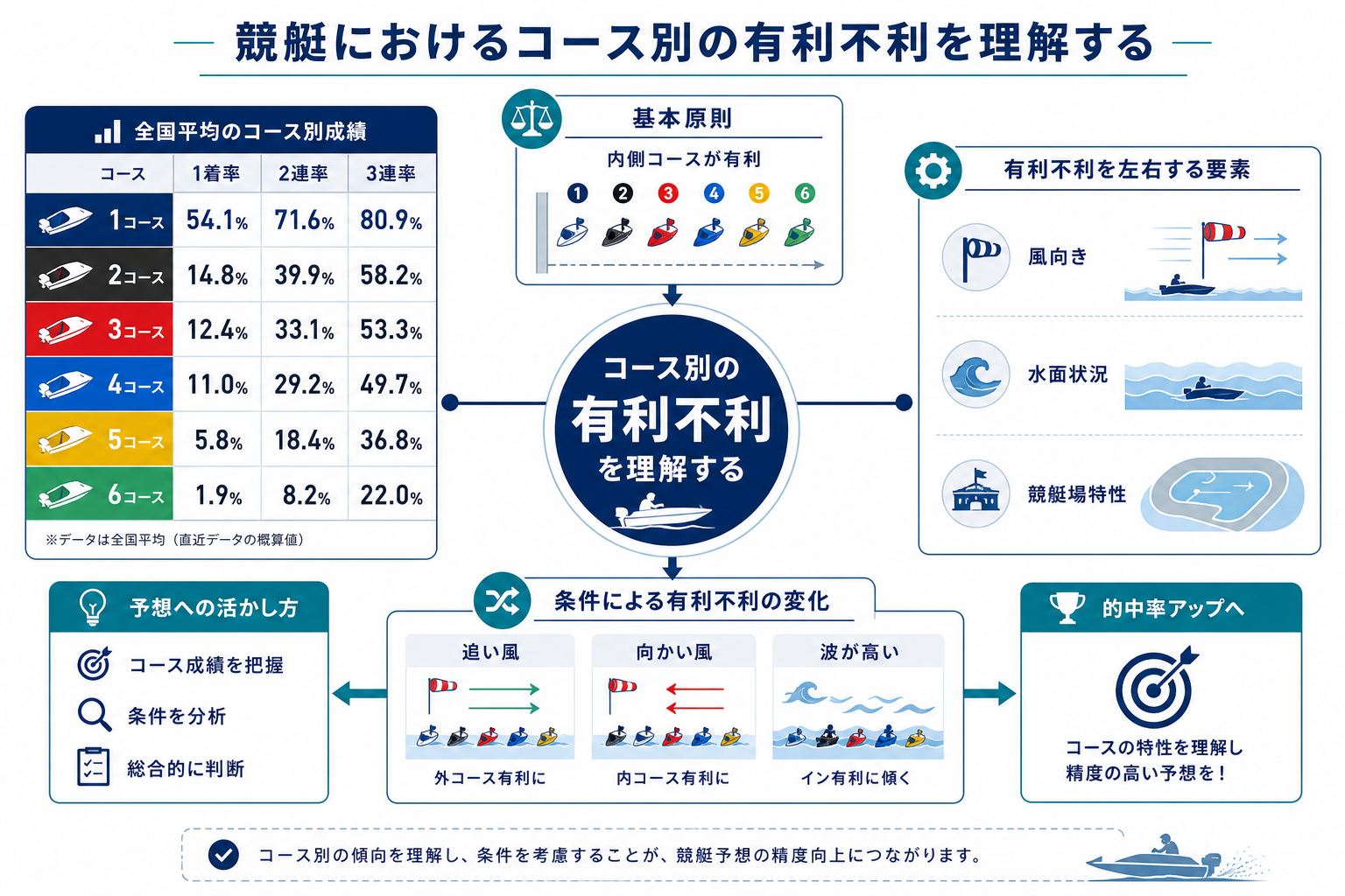 競艇におけるコース別の有利不利を理解する