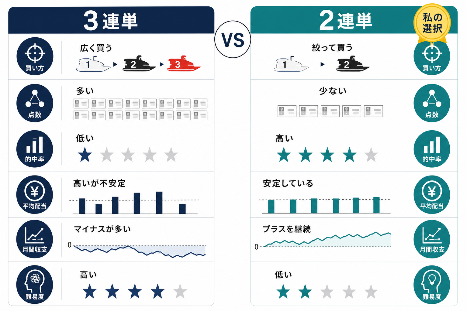 私の体験談！2連単の必勝法でプラス収支を継続できた事例を公開